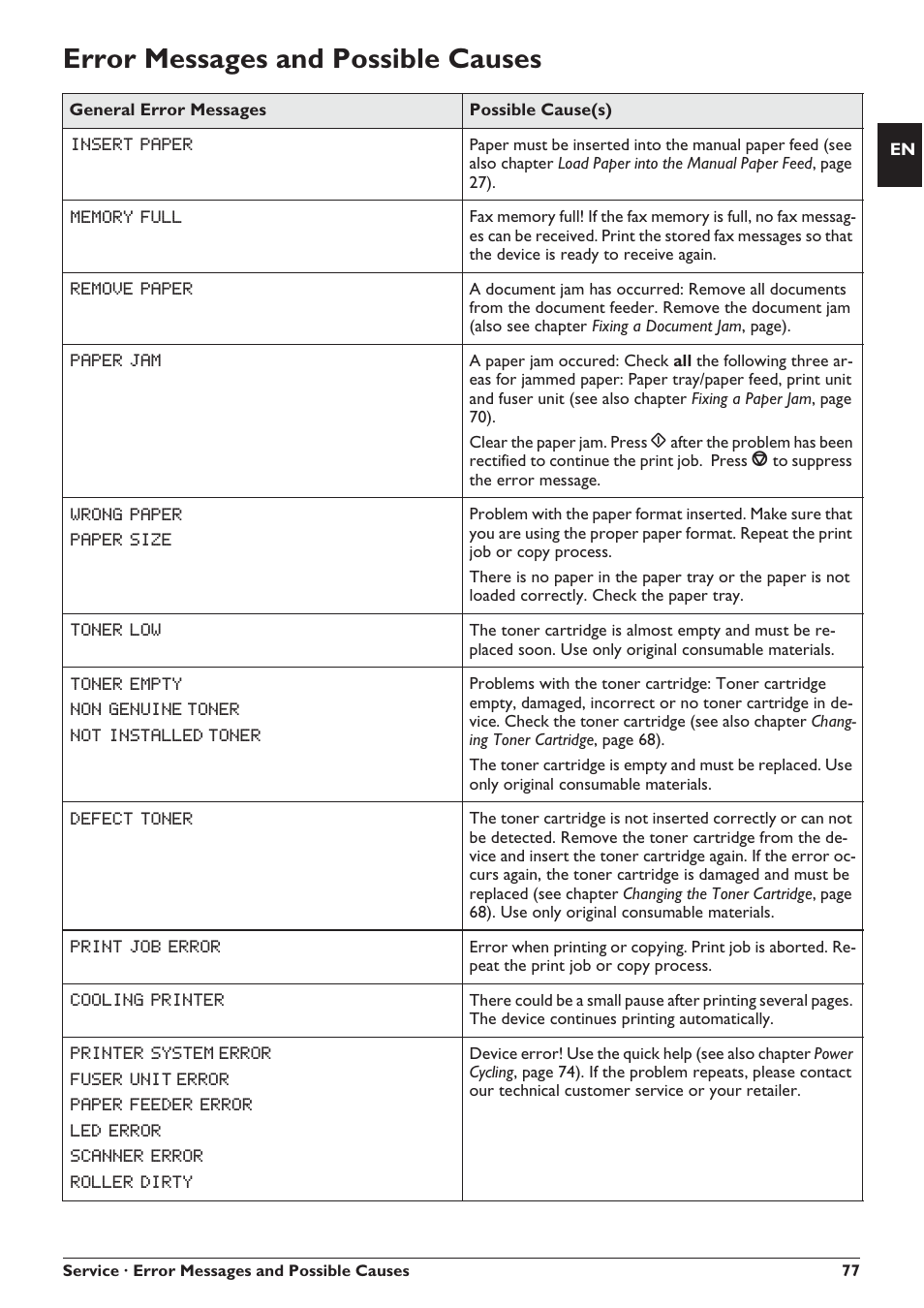 Error messages and possible causes | Philips SFF 6135D User Manual | Page 77 / 88