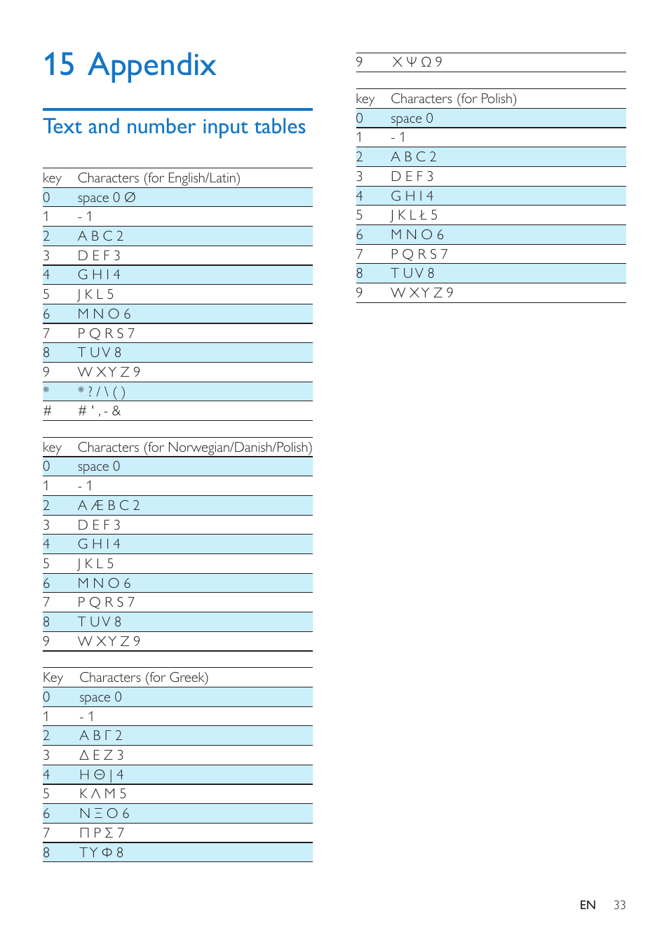 15 appendix, Text and number input tables | Philips CD190 User Manual | Page 35 / 36