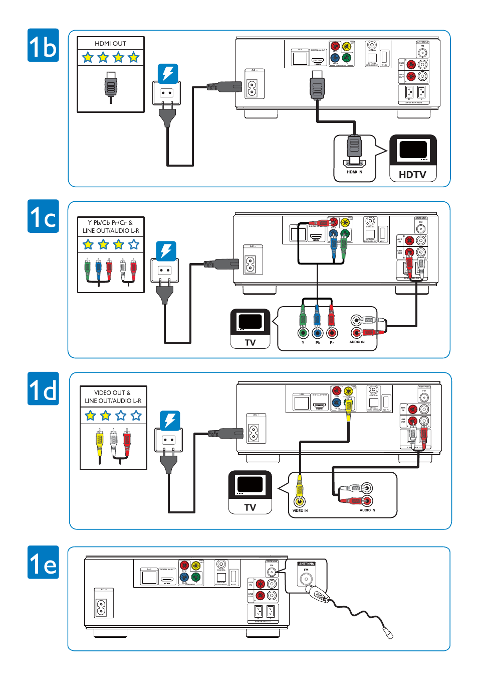 1b 1c 1d 1e, Y pb/cb pr/cr & line out/audio l-r, Video out & line out/audio l-r | Hdmi out | Philips MBD3000/93 User Manual | Page 2 / 4