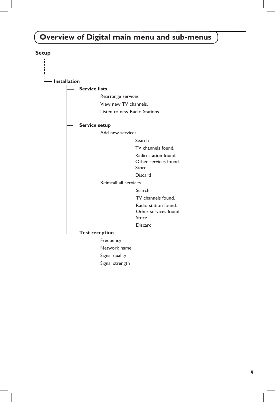 Overview of digital main menu and sub-menus | Philips TV Receiver User Manual | Page 13 / 40