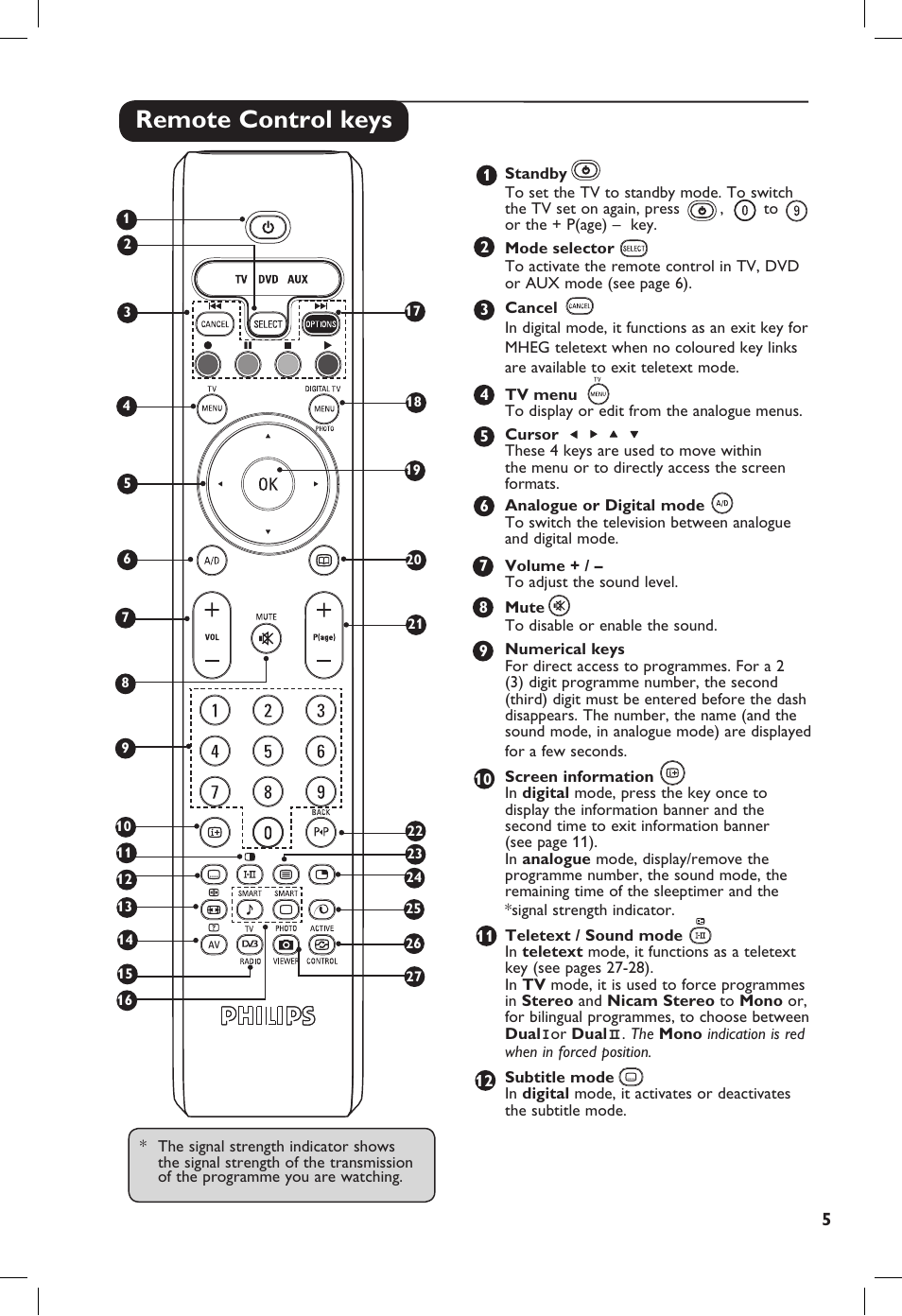 Remote control keys | Philips TV Receiver User Manual | Page 9 / 40