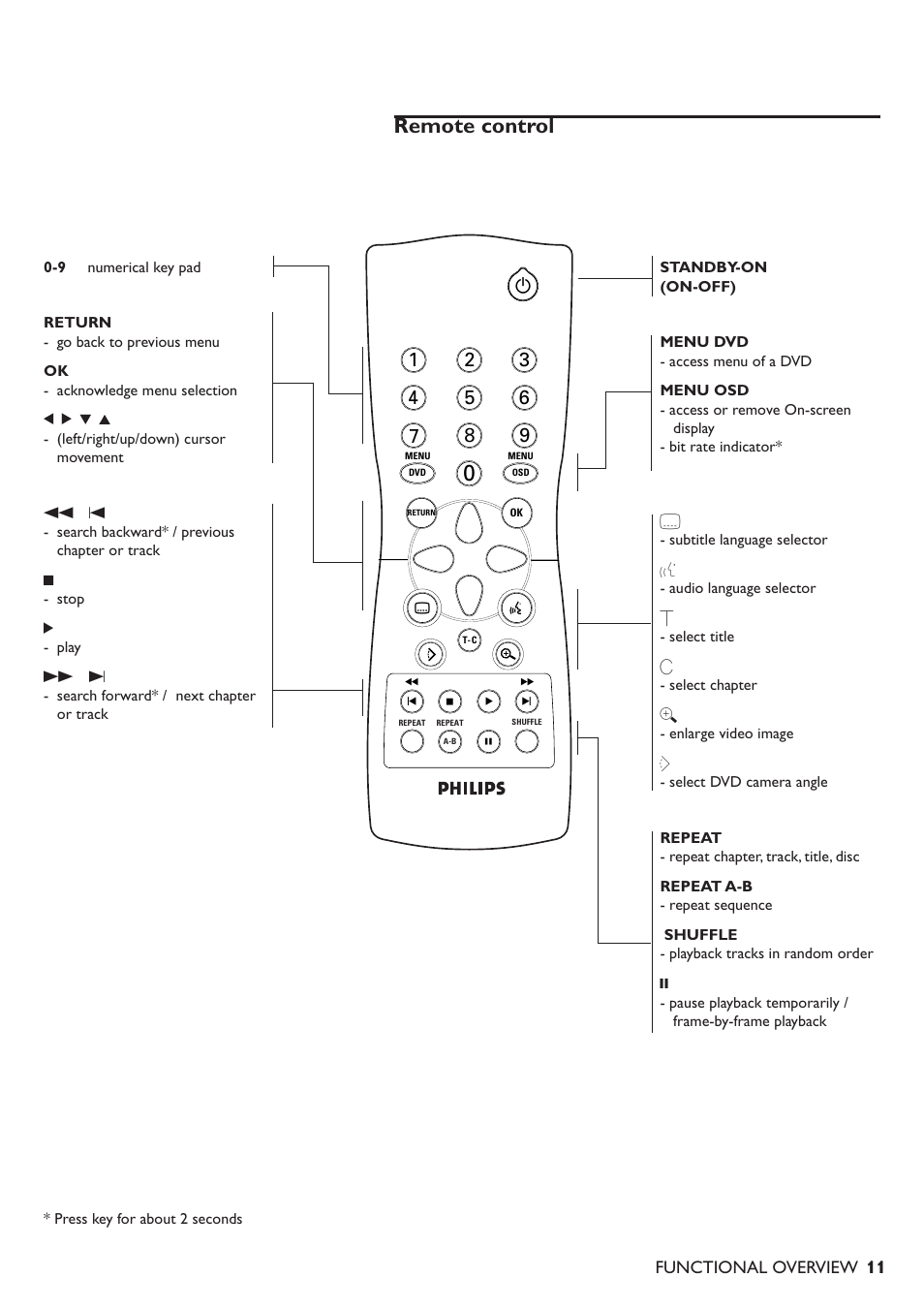 Remote control | Philips 711 User Manual | Page 8 / 32