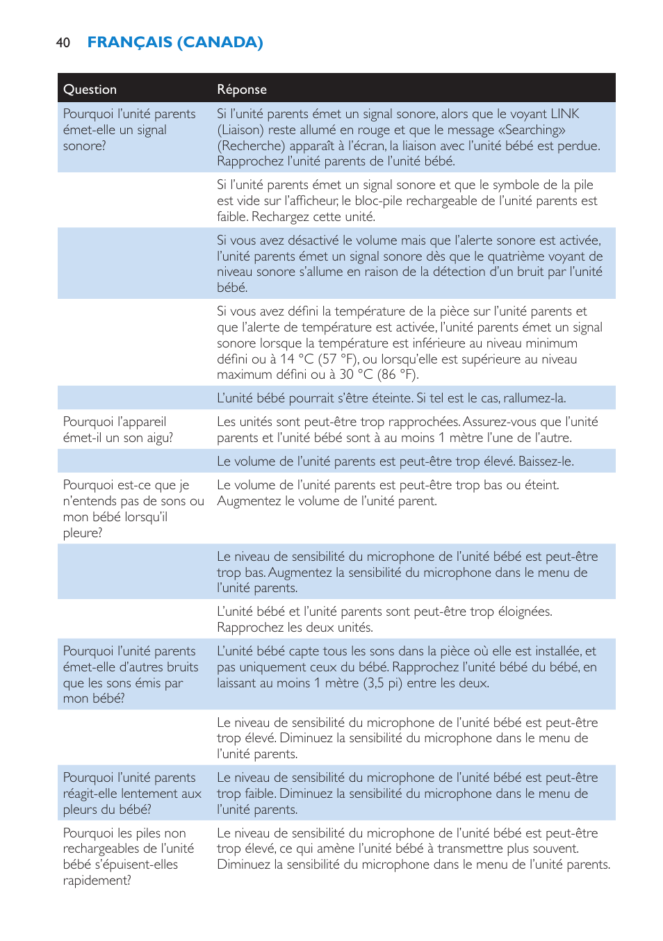 Philips Avent SCD525 User Manual | Page 40 / 64