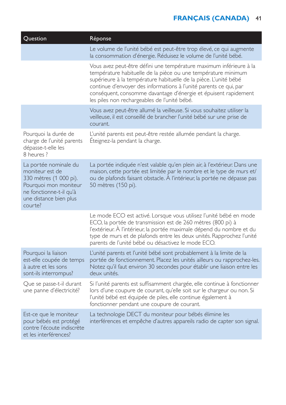 Philips Avent SCD525 User Manual | Page 41 / 64