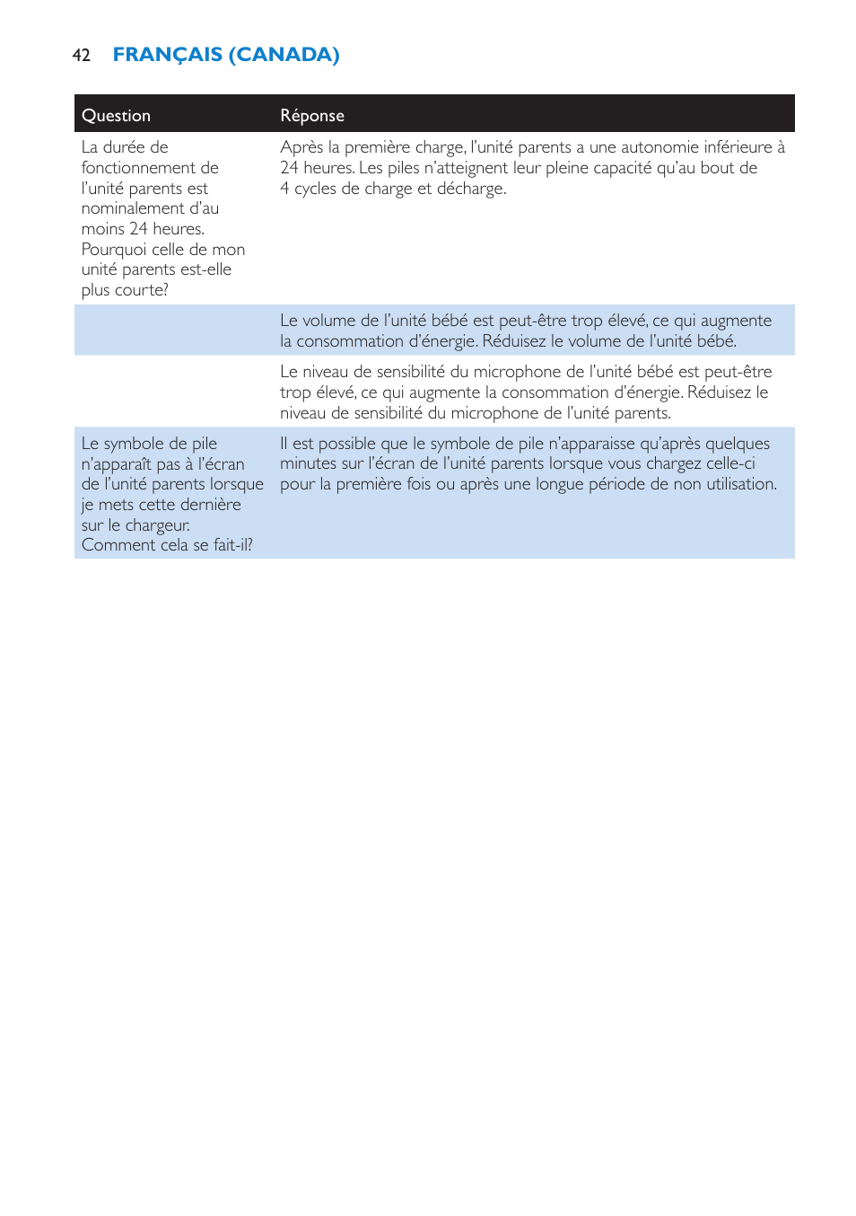 Philips Avent SCD525 User Manual | Page 42 / 64