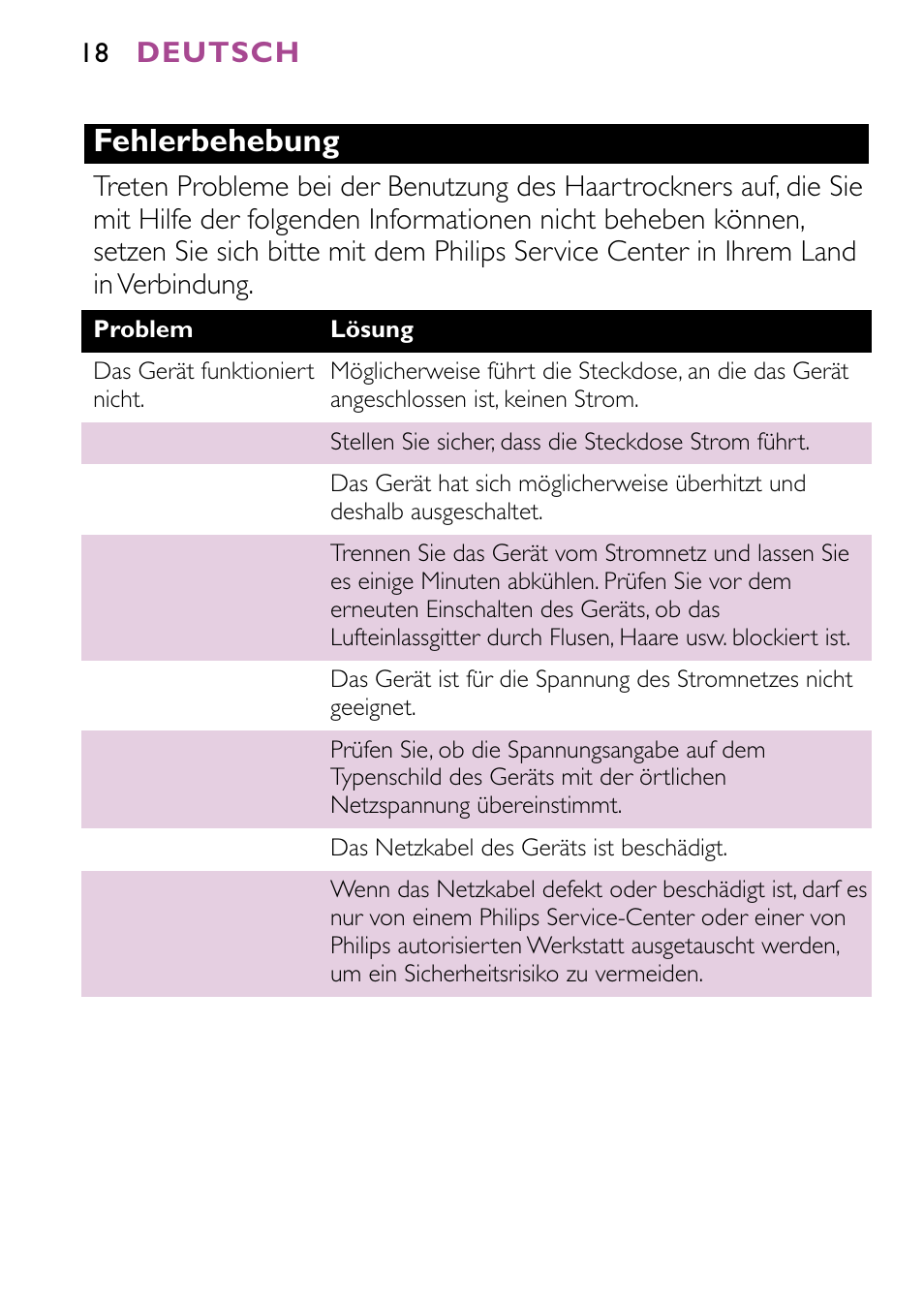 Fehlerbehebung | Philips JETSET CONTROL ION HP4882 User Manual | Page 18 / 88