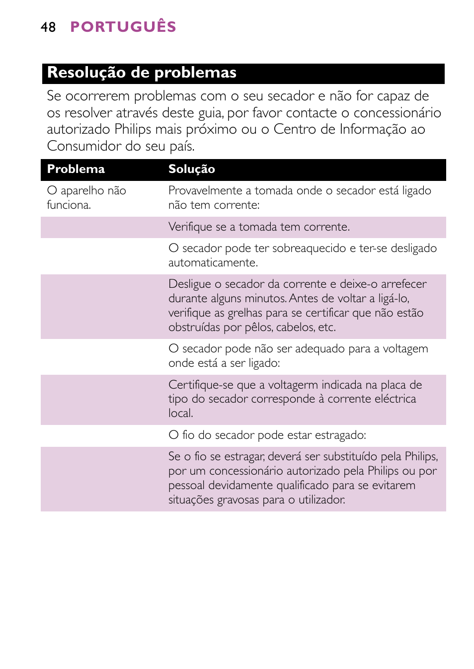 Resolução de problemas | Philips JETSET CONTROL ION HP4882 User Manual | Page 48 / 88