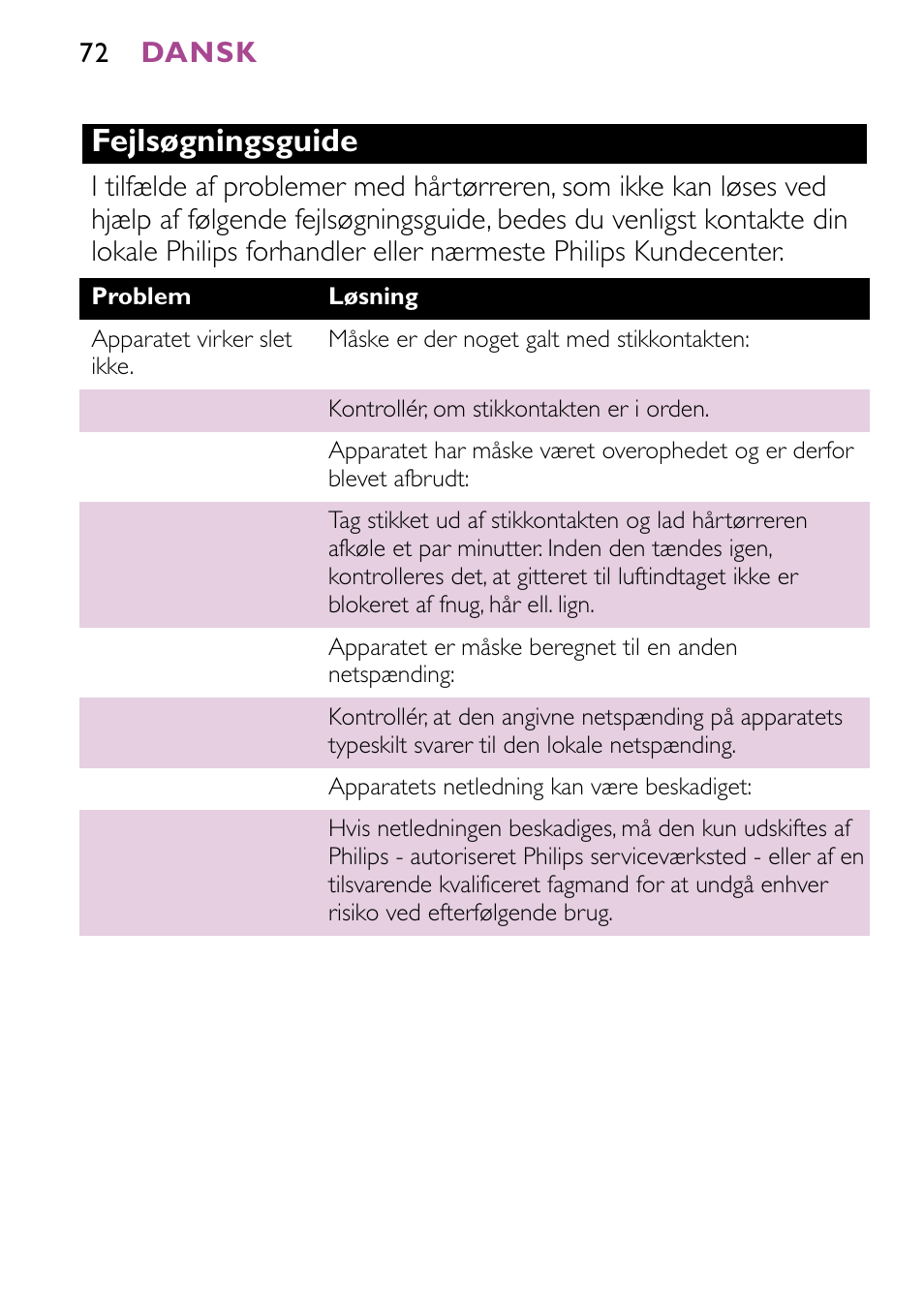 Fejlsøgningsguide | Philips JETSET CONTROL ION HP4882 User Manual | Page 72 / 88