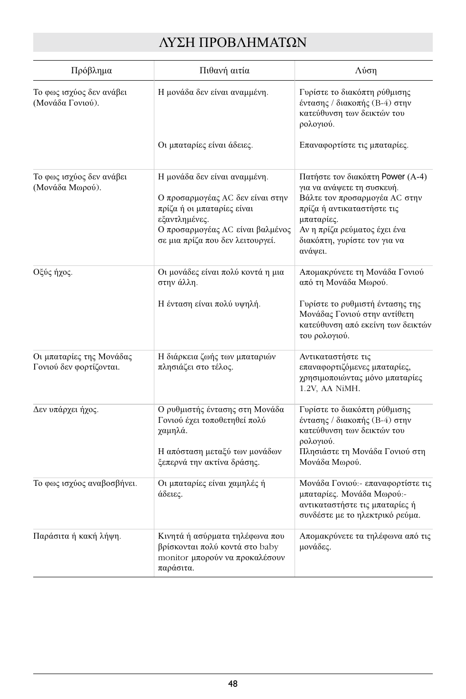 Λυση προβληματων | Philips SBCSC365 User Manual | Page 49 / 75