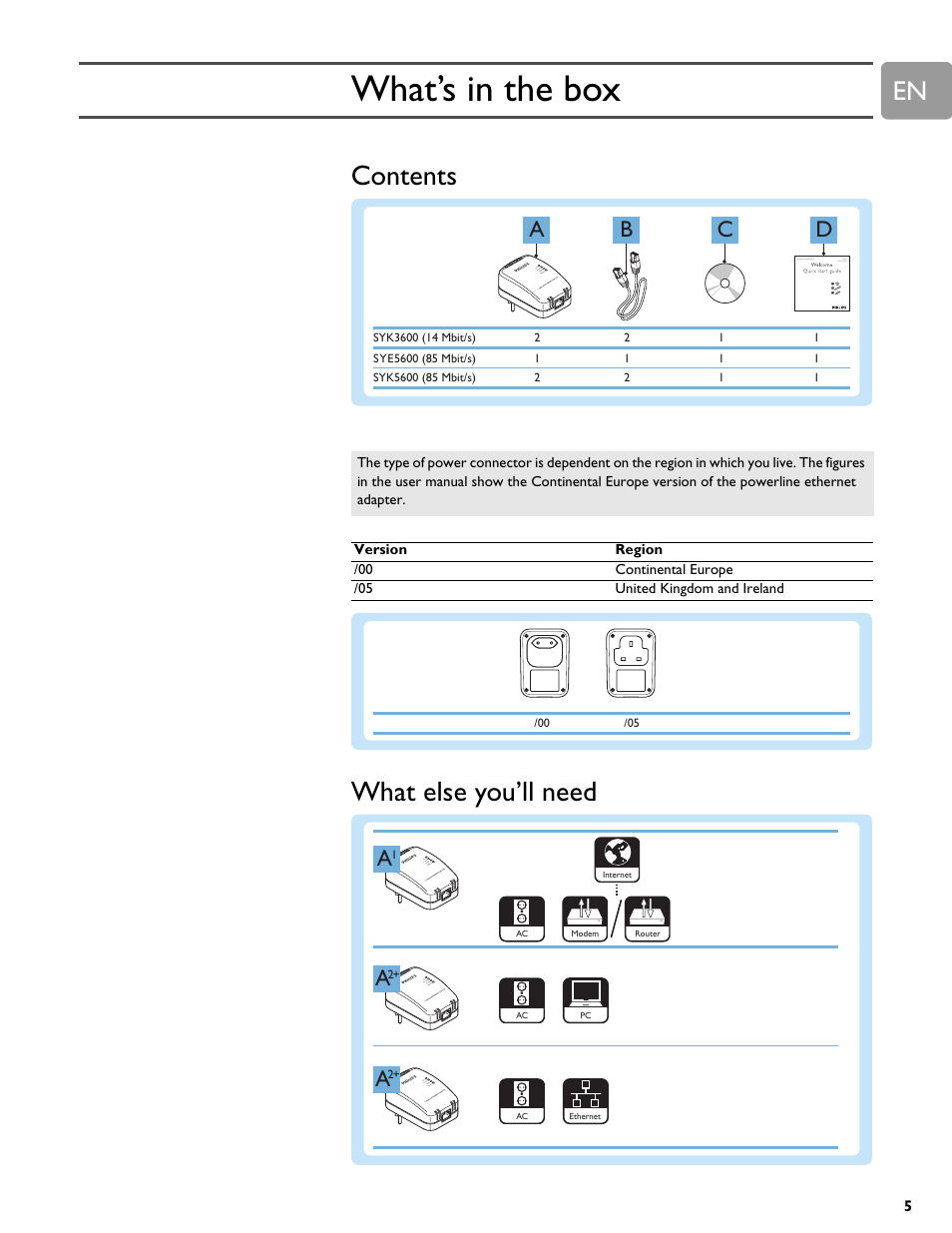 Philips SYE5600 User Manual | Page 5 / 18