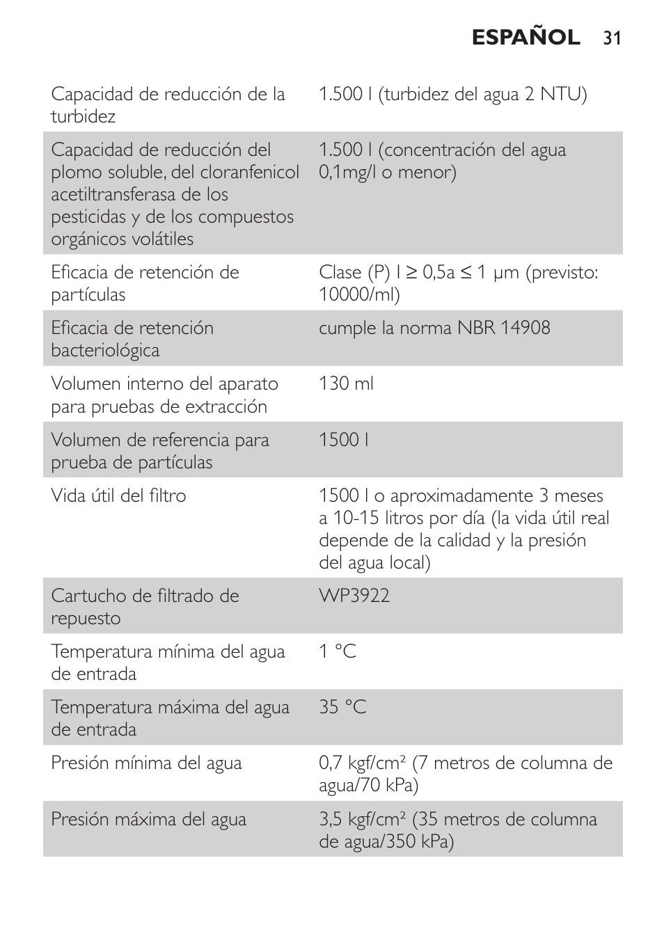 Philips WP3812 User Manual | Page 31 / 36