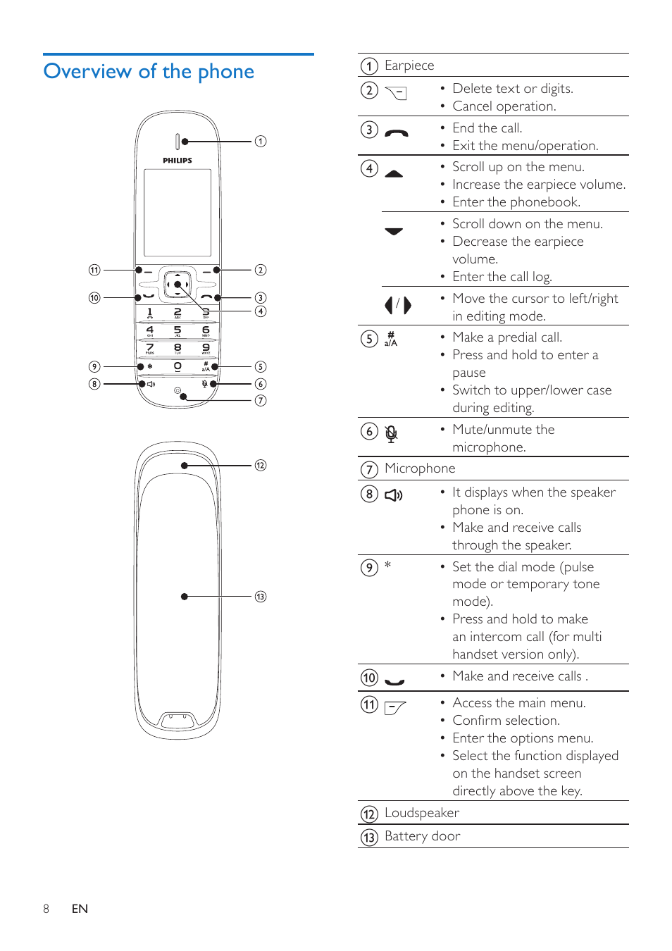 Overview of the phone | Philips CD685 User Manual | Page 8 / 48