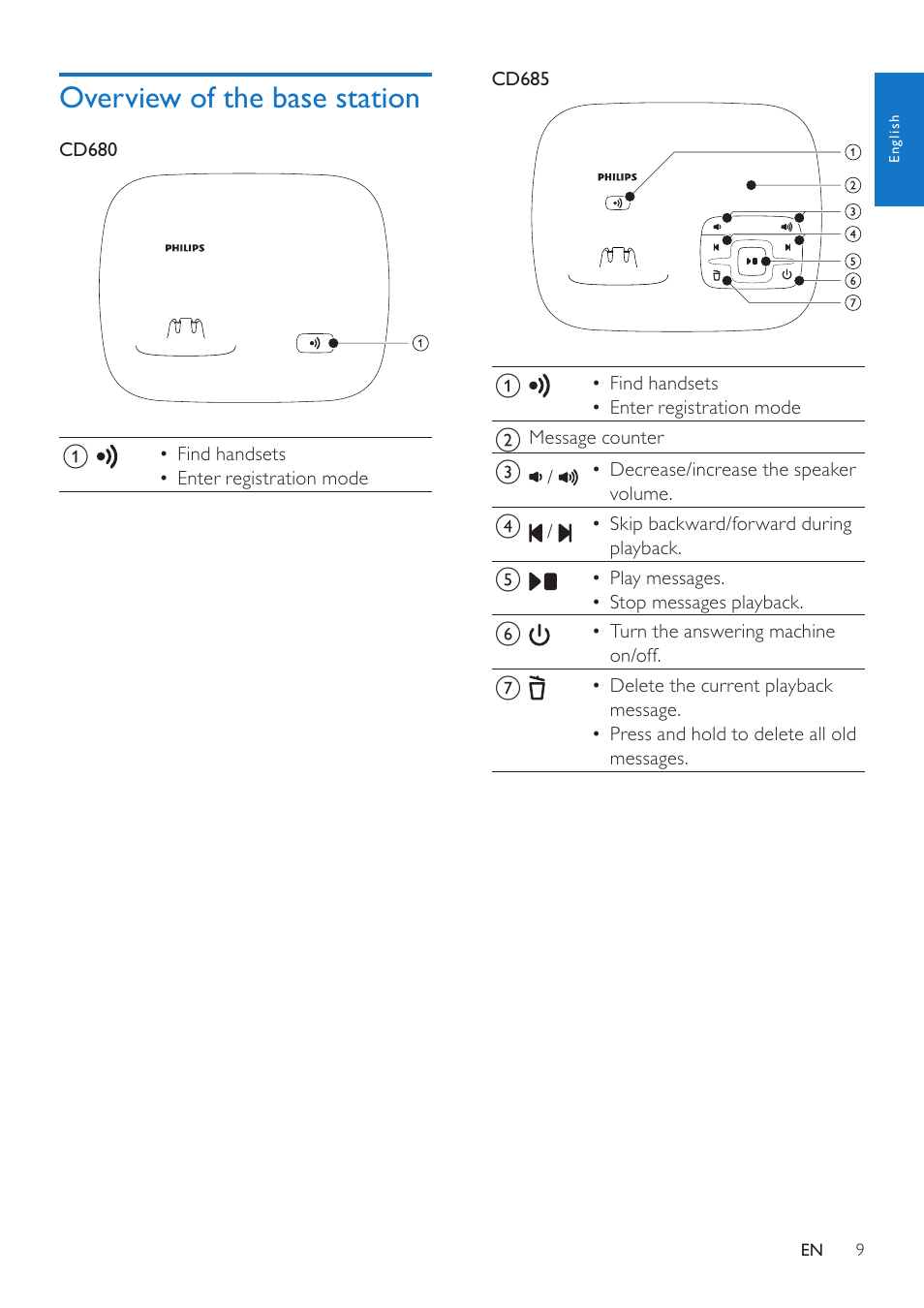 Overview of the base station | Philips CD685 User Manual | Page 9 / 48