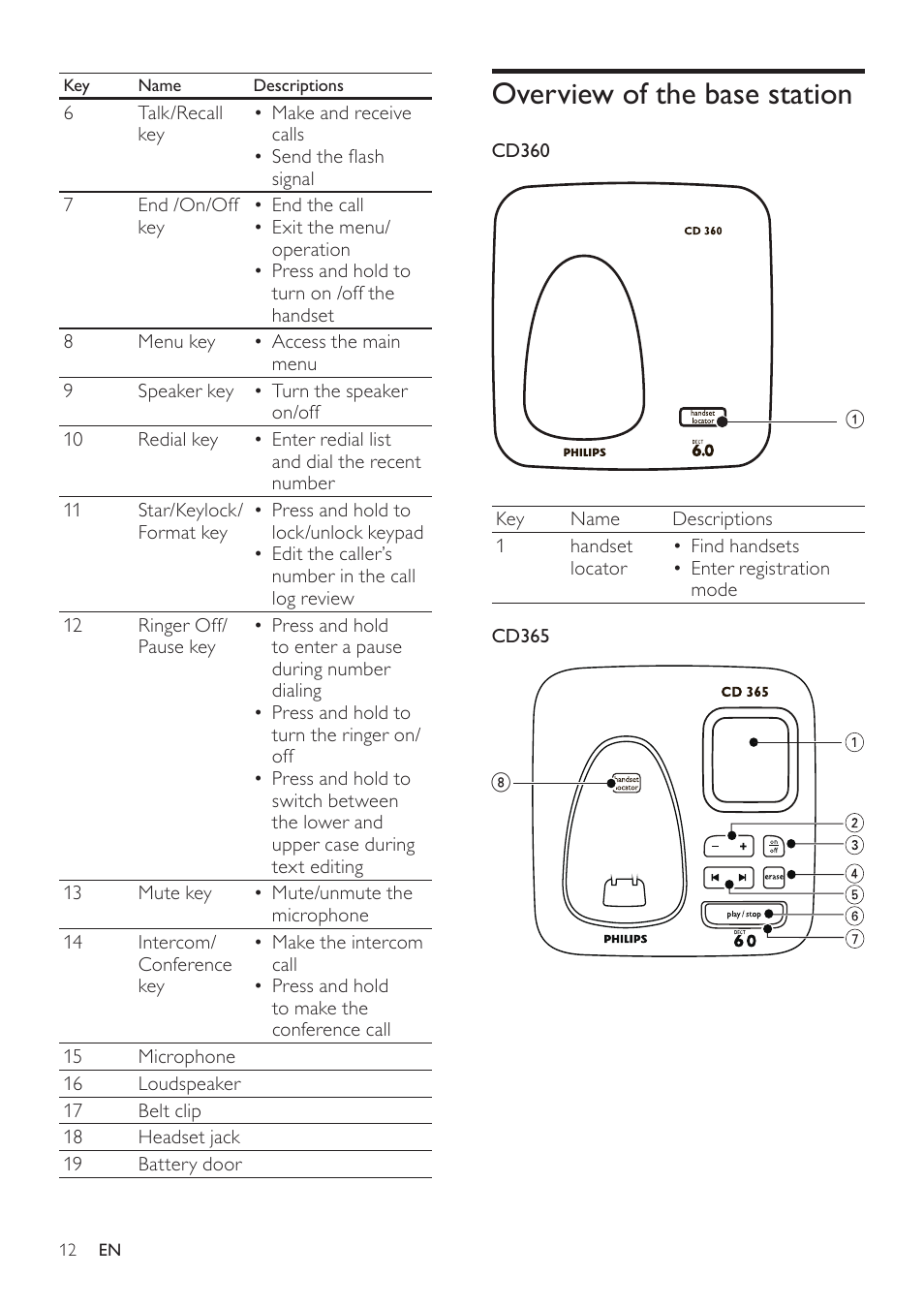 Overview of the base station | Philips CD360 User Manual | Page 12 / 44