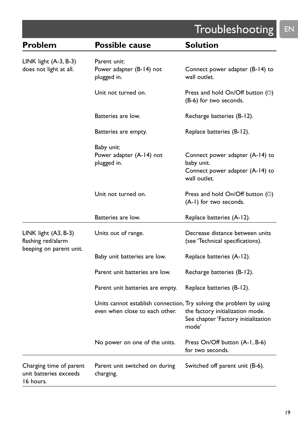 Troubleshooting, Problem possible cause solution | Philips SCD589 User Manual | Page 19 / 76