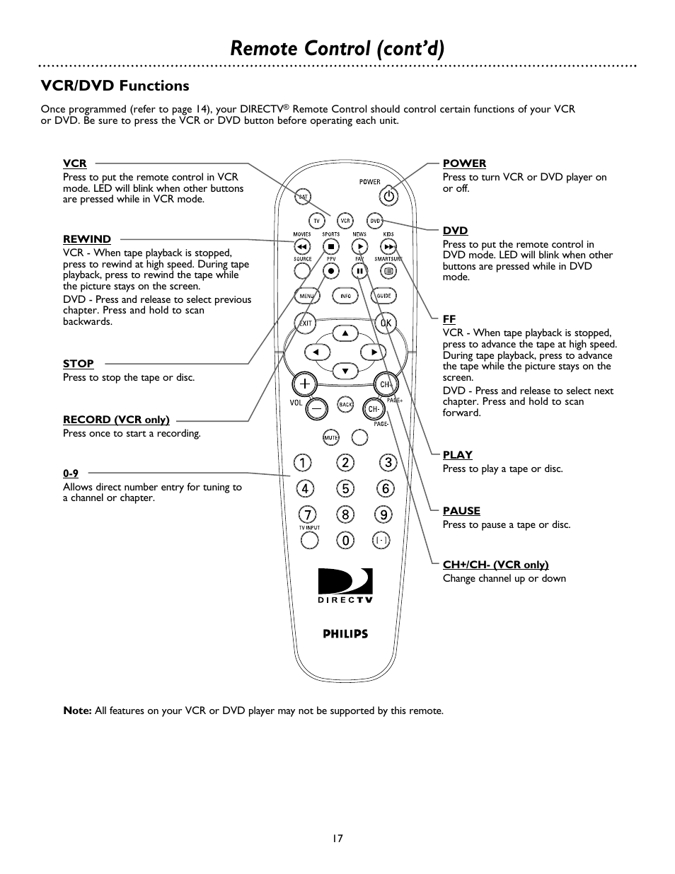 Remote control (cont’d), Vcr/dvd functions | Philips DSX 5500 User Manual | Page 17 / 36