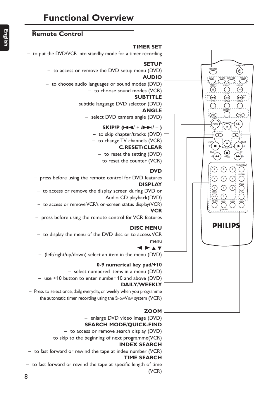 Functional overview, Remote control, English | Philips DVD740VR/001 User Manual | Page 8 / 37