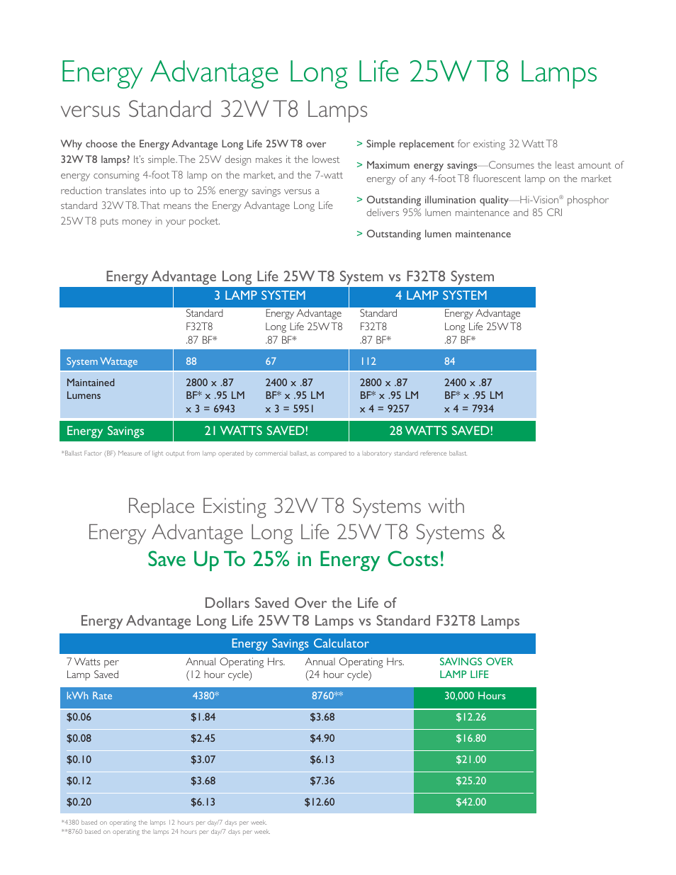 Energy advantage long life 25w t8 lamps, Versus standard 32w t8 lamps | Philips 25W T8 Lamps User Manual | Page 3 / 6