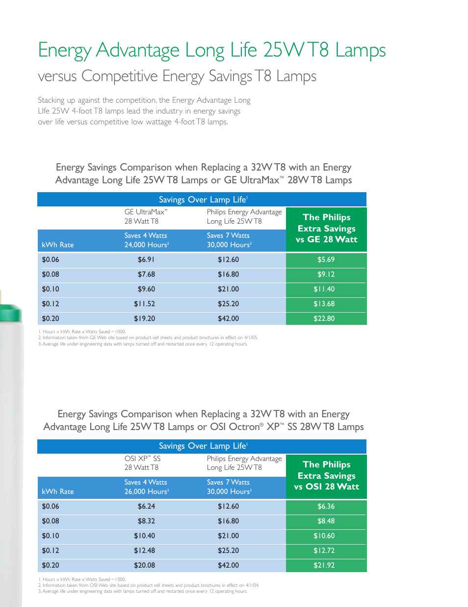 Energy advantage long life 25w t8 lamps, Versus competitive energy savings t8 lamps, 28w t8 lamps | Ss 28w t8 lamps | Philips 25W T8 Lamps User Manual | Page 5 / 6