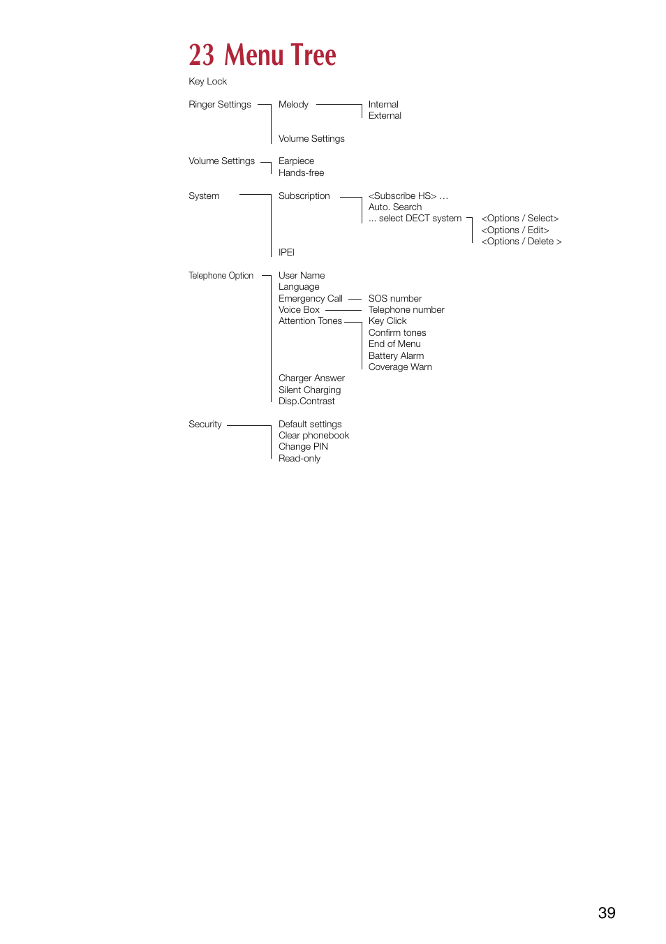 23 menu tree | Philips SOPHO iSMobile C244 User Manual | Page 41 / 43