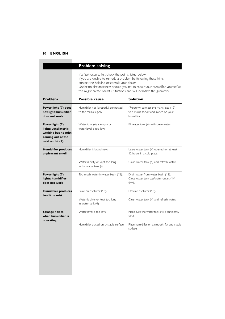 Problem solving, Problem possible cause solution | Philips SC580 User Manual | Page 10 / 100