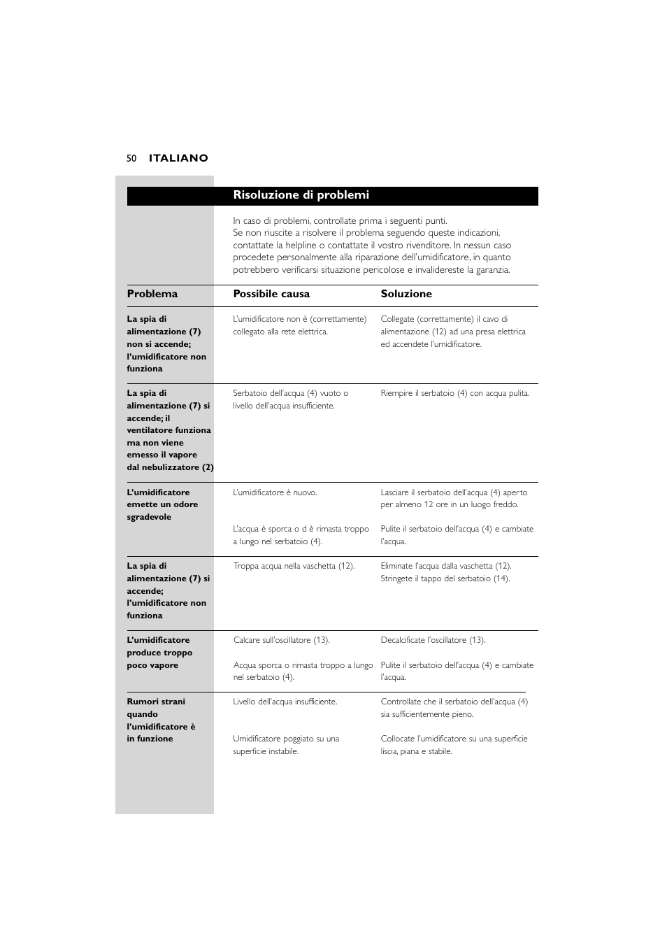 Risoluzione di problemi, Problema possibile causa soluzione | Philips SC580 User Manual | Page 50 / 100