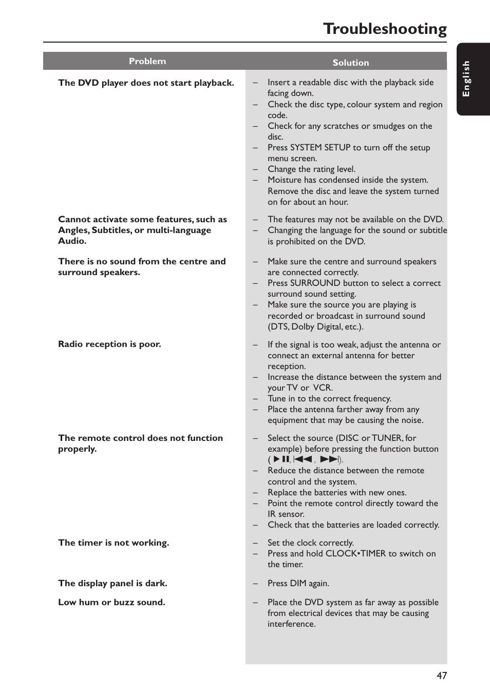 Troubleshooting | Philips MX5800SA/21 User Manual | Page 47 / 49