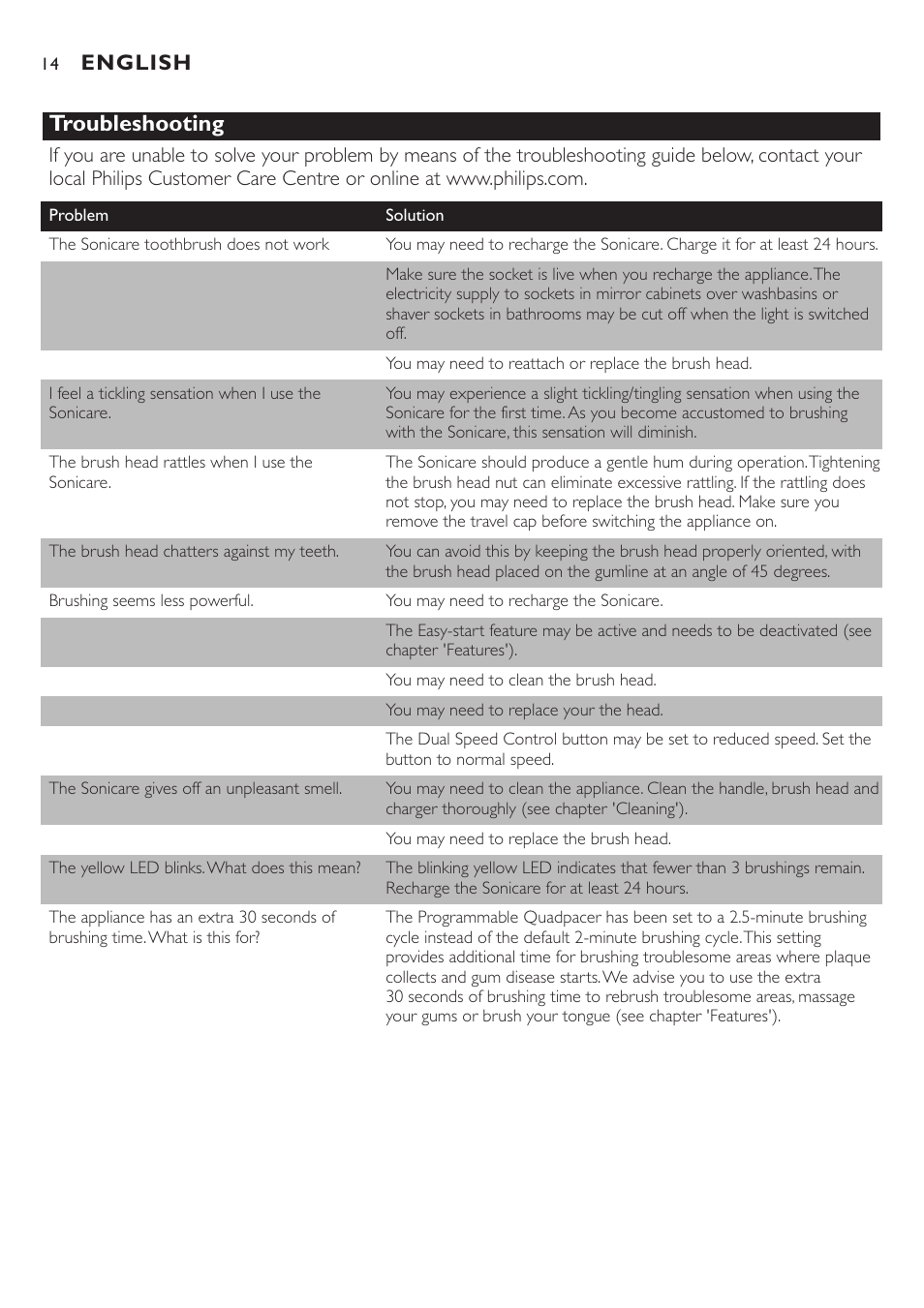 Troubleshooting, English | Philips HX7551 User Manual | Page 14 / 84