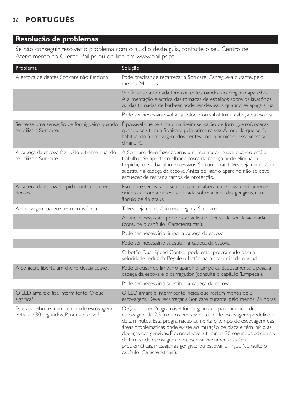 Resolução de problemas, Português | Philips HX7551 User Manual | Page 36 / 84