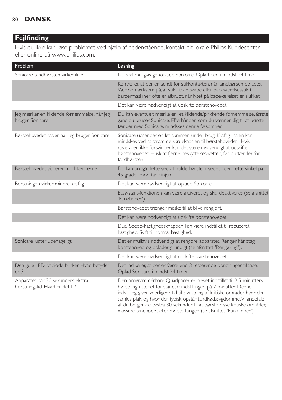 Fejlfinding, Dansk | Philips HX7551 User Manual | Page 80 / 84