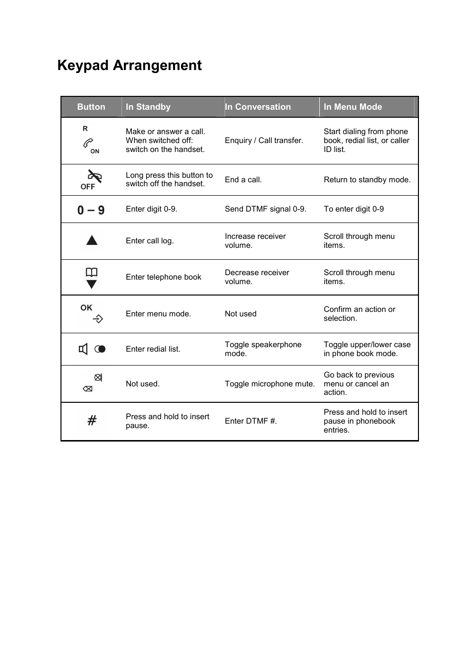 Keypad arrangement | Philips DECT C124 User Manual | Page 9 / 18