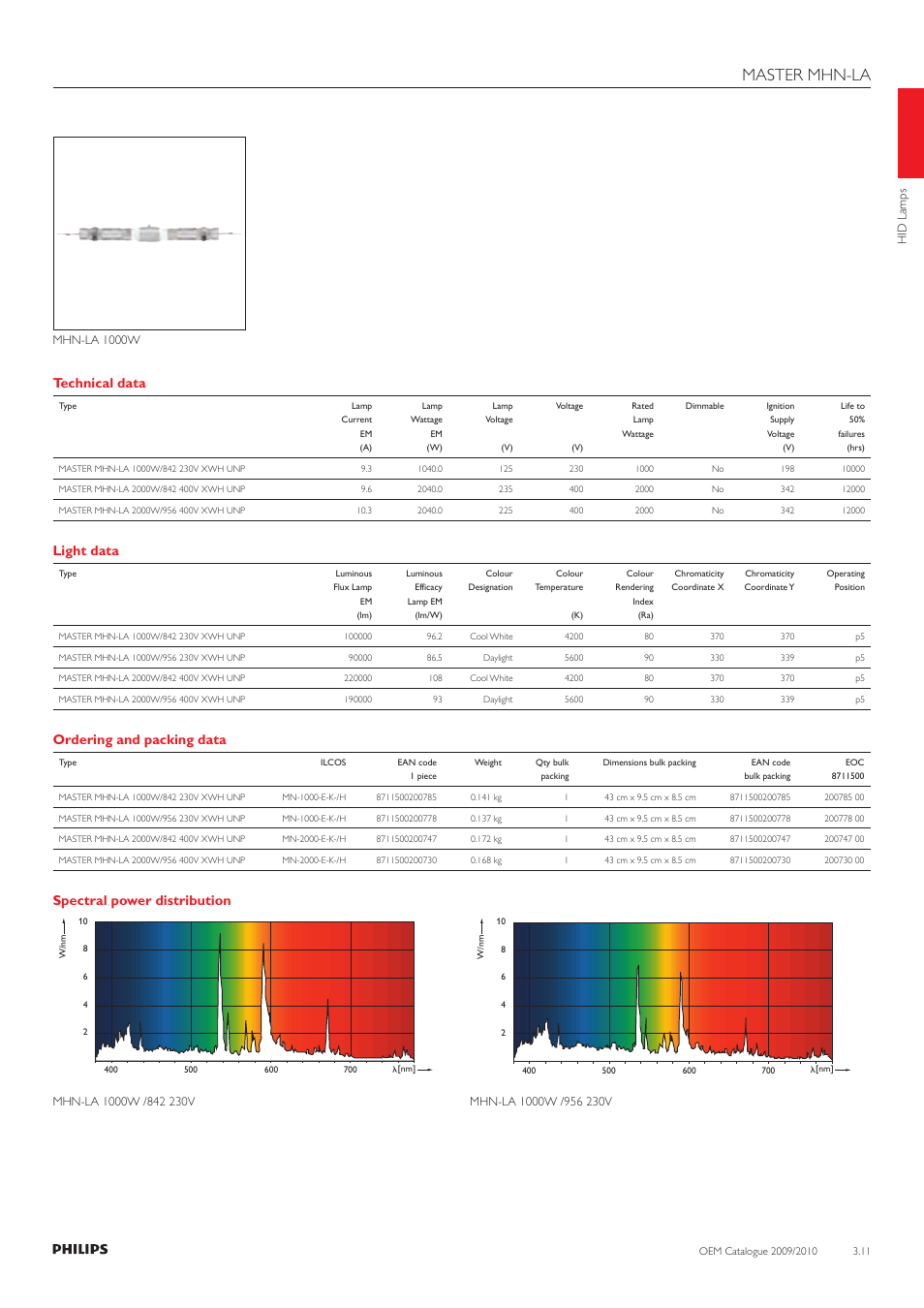 Master mhn-la, Technical data, Light data | Ordering and packing data, Spectral power distribution | Philips 220-230-240V User Manual | Page 11 / 172