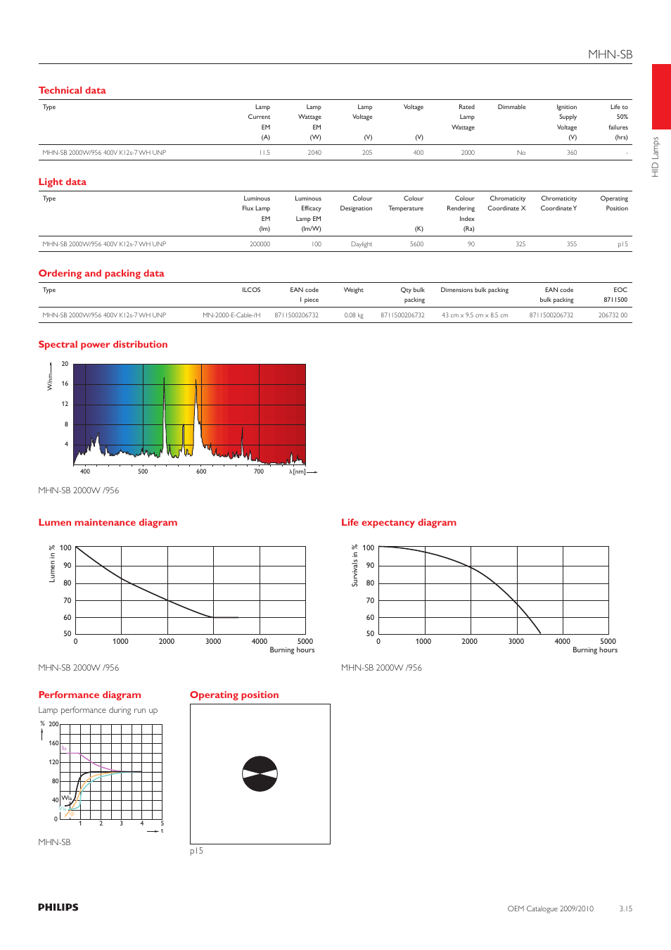 Mhn-sb, Technical data, Light data | Ordering and packing data, Spectral power distribution, Performance diagram, Lumen maintenance diagram, Life expectancy diagram, Operating position | Philips 220-230-240V User Manual | Page 15 / 172