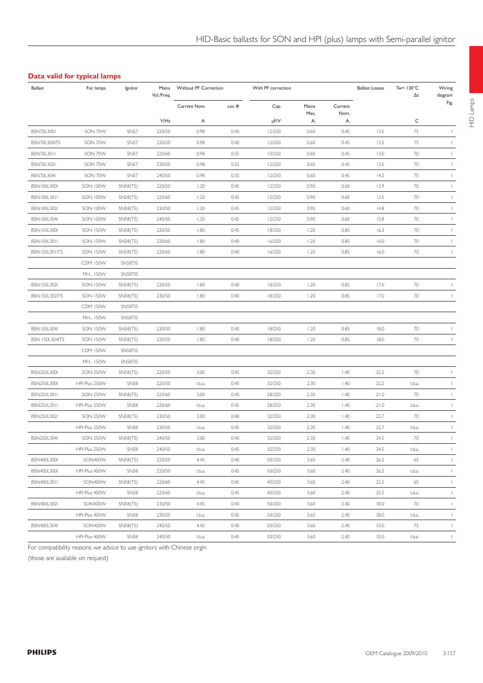 Data valid for typical lamps | Philips 220-230-240V User Manual | Page 157 / 172