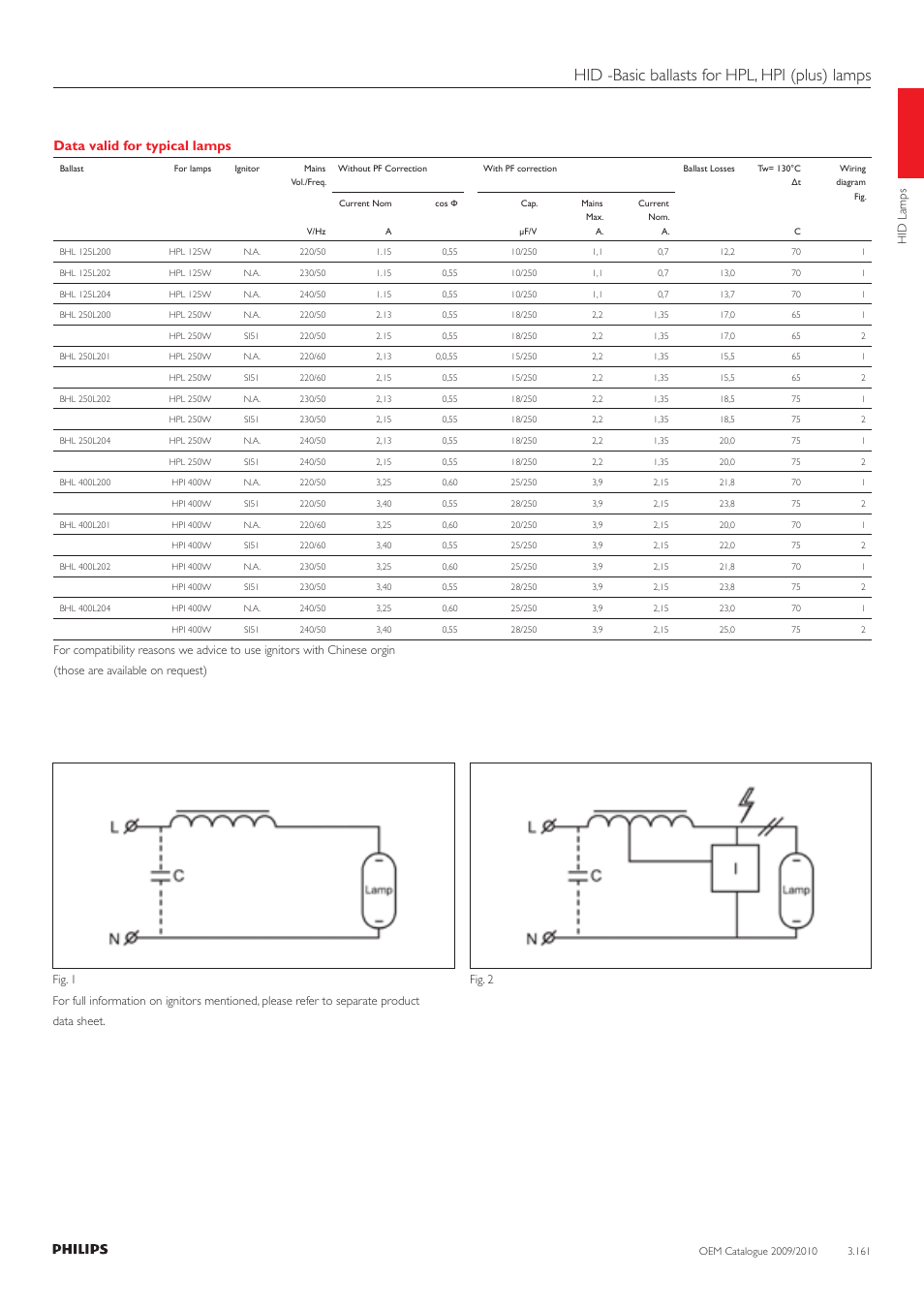 Hid -basic ballasts for hpl, hpi (plus) lamps, Data valid for typical lamps | Philips 220-230-240V User Manual | Page 161 / 172