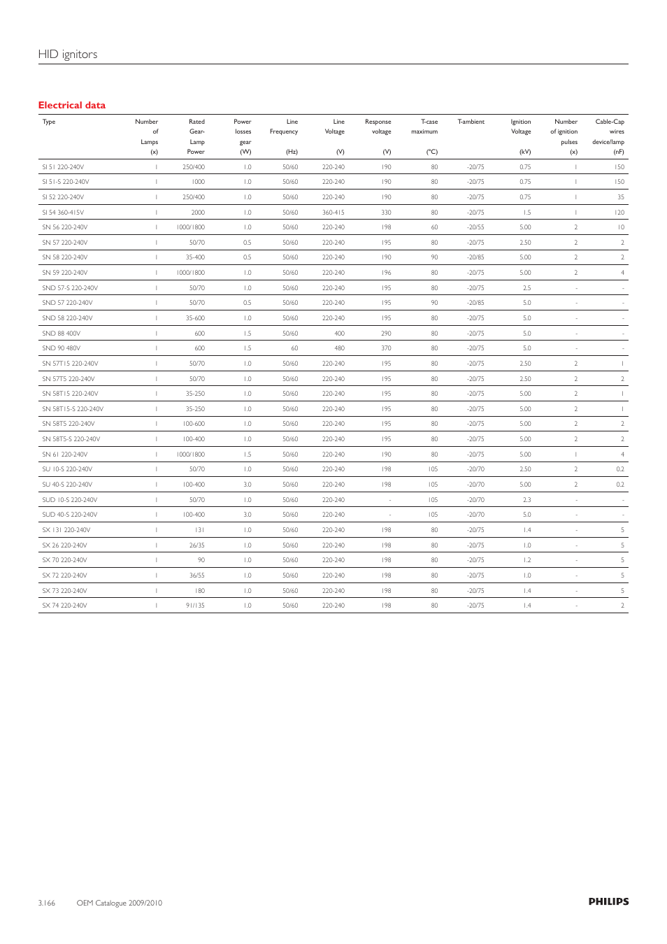 Hid ignitors, Electrical data | Philips 220-230-240V User Manual | Page 166 / 172