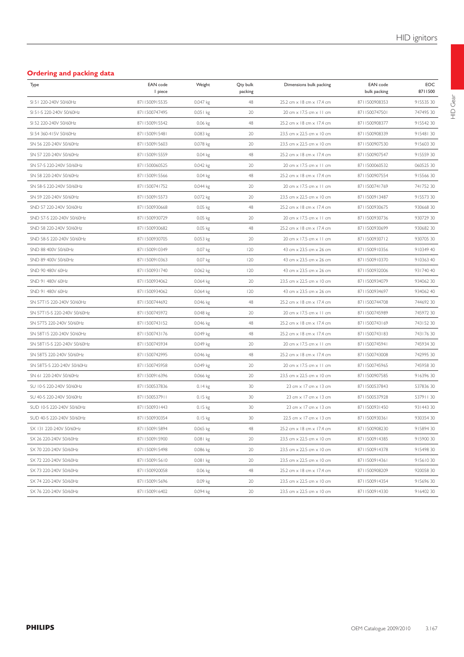 Hid ignitors, Ordering and packing data | Philips 220-230-240V User Manual | Page 167 / 172