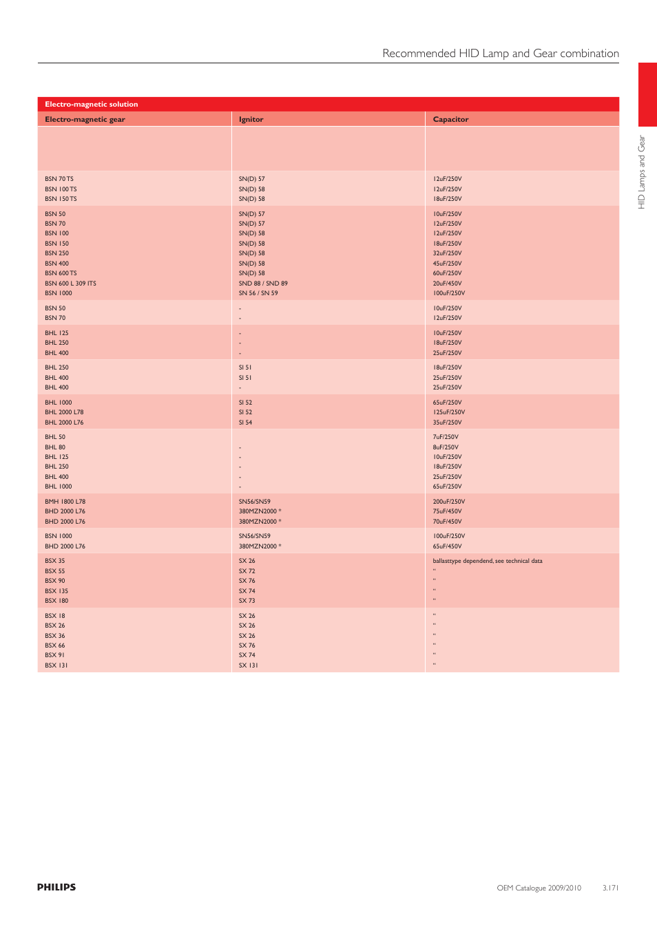 Recommended hid lamp and gear combination | Philips 220-230-240V User Manual | Page 171 / 172