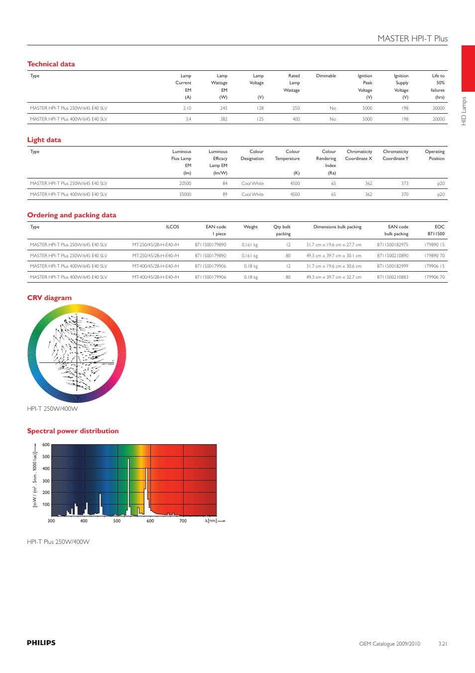 Master hpi-t plus, Technical data, Light data | Ordering and packing data, Crv diagram, Spectral power distribution | Philips 220-230-240V User Manual | Page 21 / 172