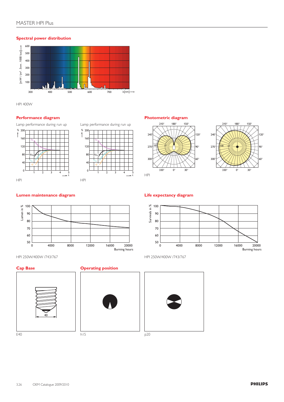 Master hpi plus, Spectral power distribution, Performance diagram | Lumen maintenance diagram, Life expectancy diagram, Photometric diagram, Cap base, Operating position | Philips 220-230-240V User Manual | Page 26 / 172