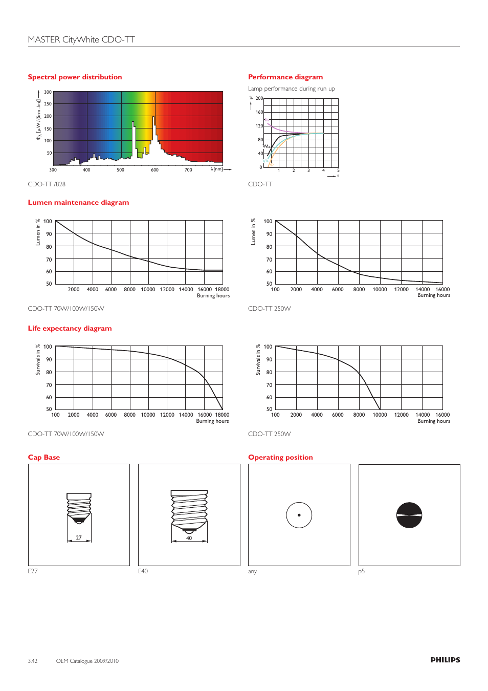 Master citywhite cdo-tt | Philips 220-230-240V User Manual | Page 30 / 172