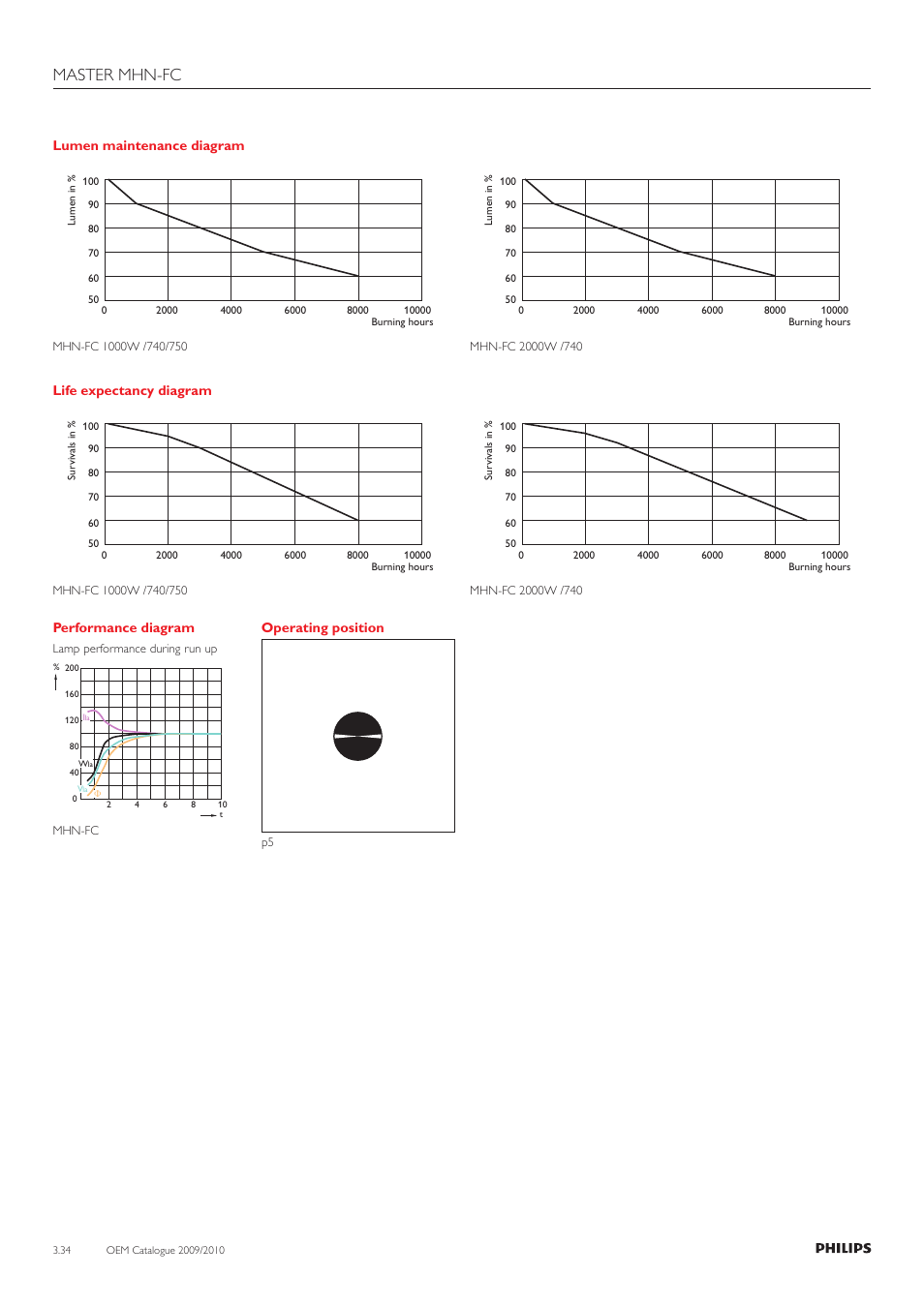 Master mhn-fc | Philips 220-230-240V User Manual | Page 38 / 172