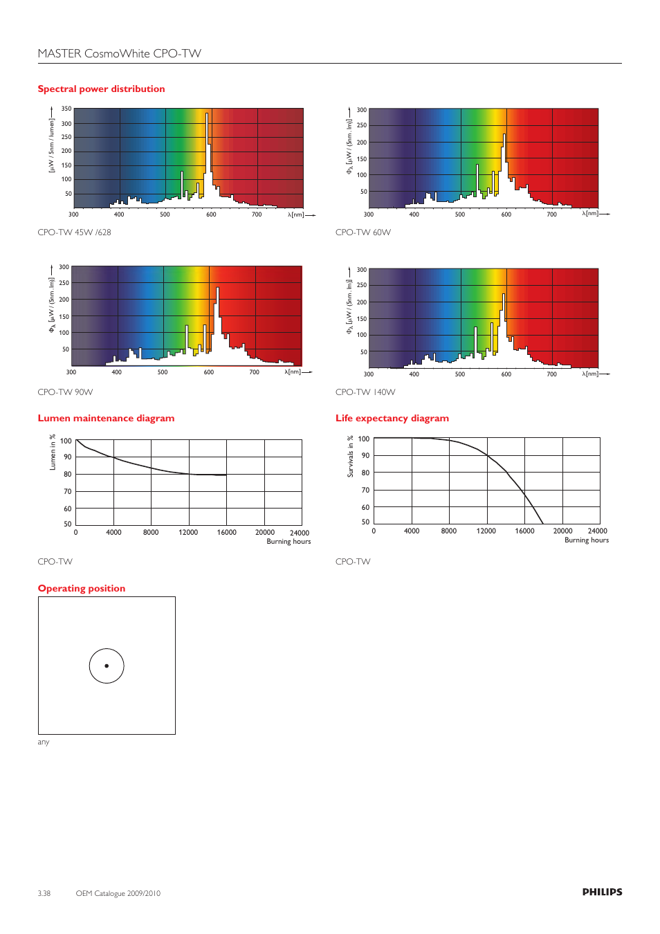 Master cosmowhite cpo-tw, Spectral power distribution, Lumen maintenance diagram | Life expectancy diagram, Operating position | Philips 220-230-240V User Manual | Page 42 / 172