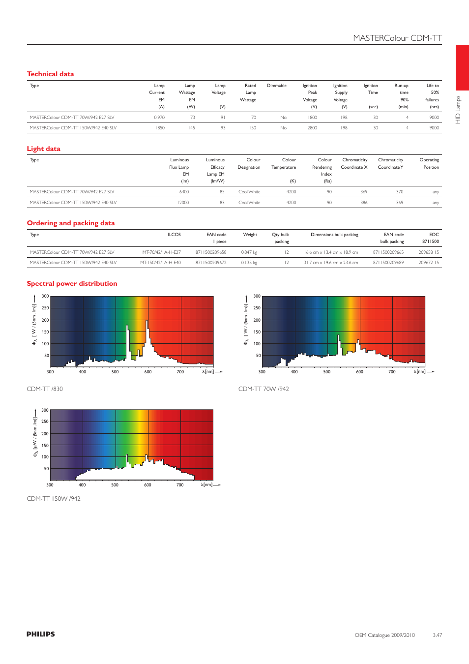 Mastercolour cdm-tt, Technical data, Light data | Ordering and packing data, Spectral power distribution | Philips 220-230-240V User Manual | Page 47 / 172