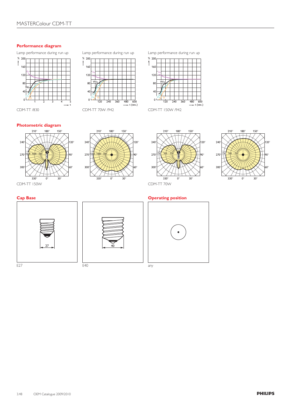 Mastercolour cdm-tt, Performance diagram, Photometric diagram | Cap base, Operating position | Philips 220-230-240V User Manual | Page 48 / 172