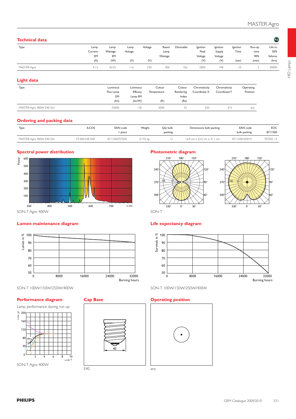 Master agro, Technical data, Light data | Ordering and packing data, Spectral power distribution, Performance diagram, Photometric diagram, Lumen maintenance diagram, Life expectancy diagram, Cap base | Philips 220-230-240V User Manual | Page 51 / 172