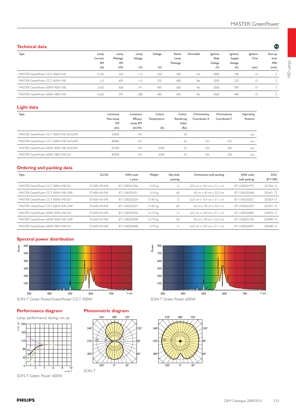 Master greenpower, Technical data, Light data | Ordering and packing data, Spectral power distribution, Performance diagram, Photometric diagram | Philips 220-230-240V User Manual | Page 53 / 172