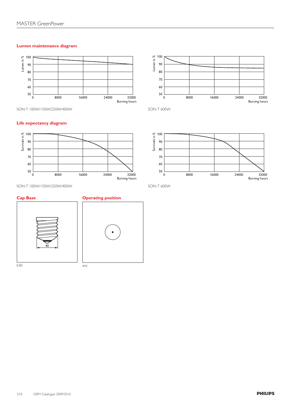 Master greenpower | Philips 220-230-240V User Manual | Page 54 / 172