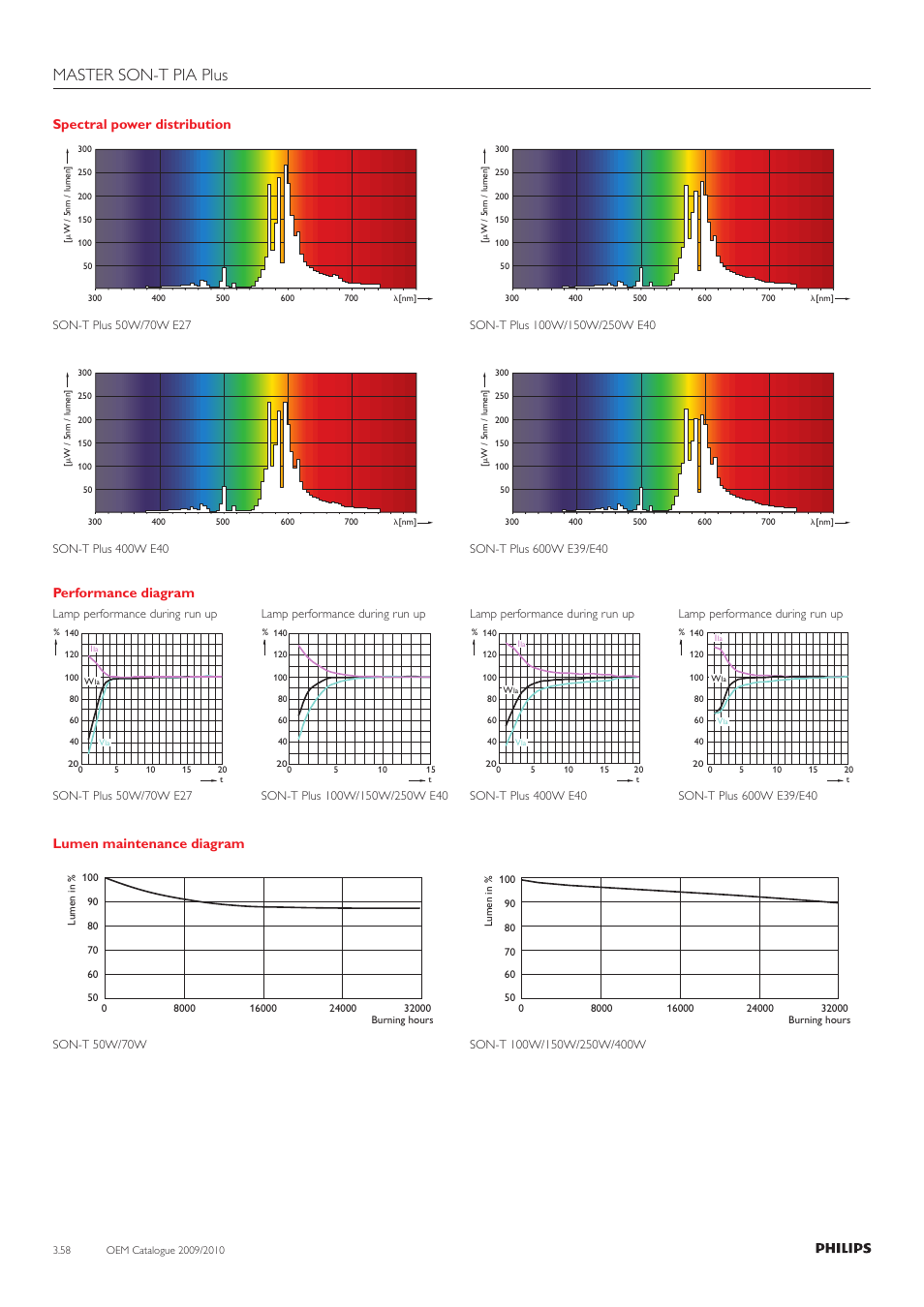 Master son-t pia plus, Spectral power distribution, Performance diagram | Lumen maintenance diagram | Philips 220-230-240V User Manual | Page 58 / 172