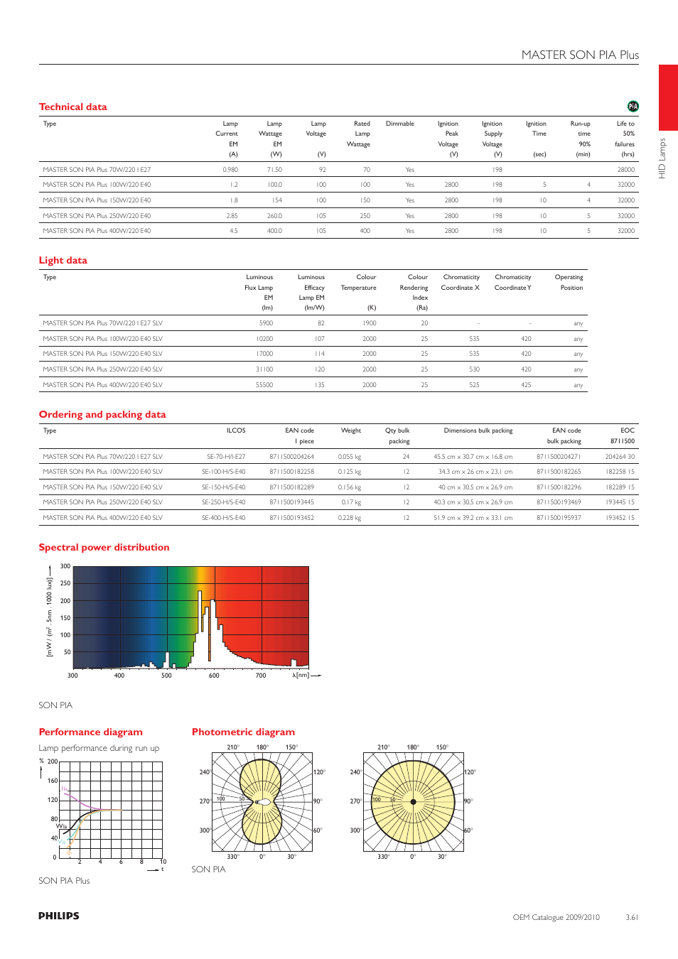 Master son pia plus, Technical data, Light data | Ordering and packing data, Spectral power distribution, Performance diagram, Photometric diagram | Philips 220-230-240V User Manual | Page 61 / 172